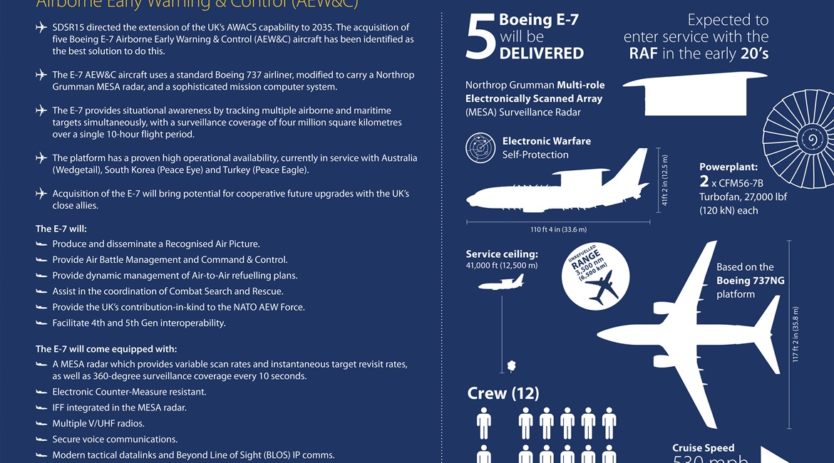 An infographic outlining details of the E-7 procurement and capabilities.