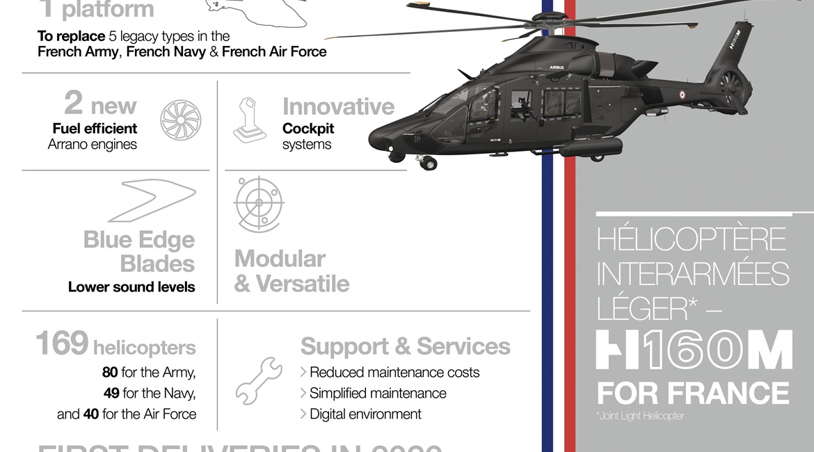An infographic showing some of the key features of the H160M helicopter and the HIL programme for the French armed forces.