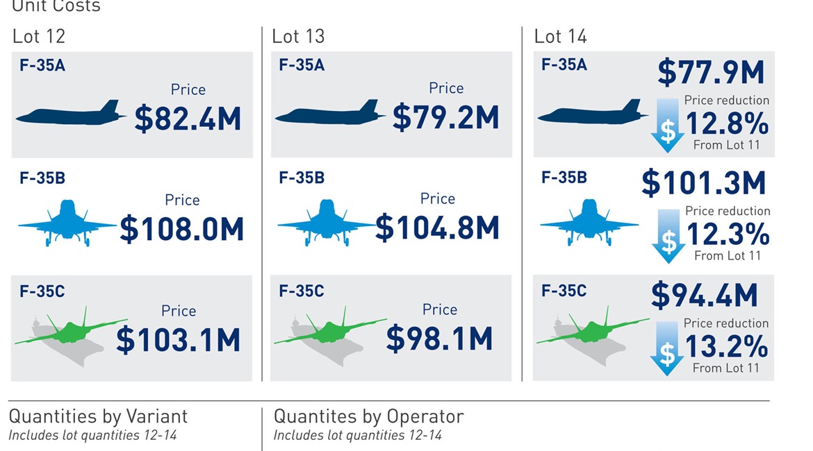 A Lockheed Martin infographic showing details of the Lot 12 to 14 block-buy of the F-35.