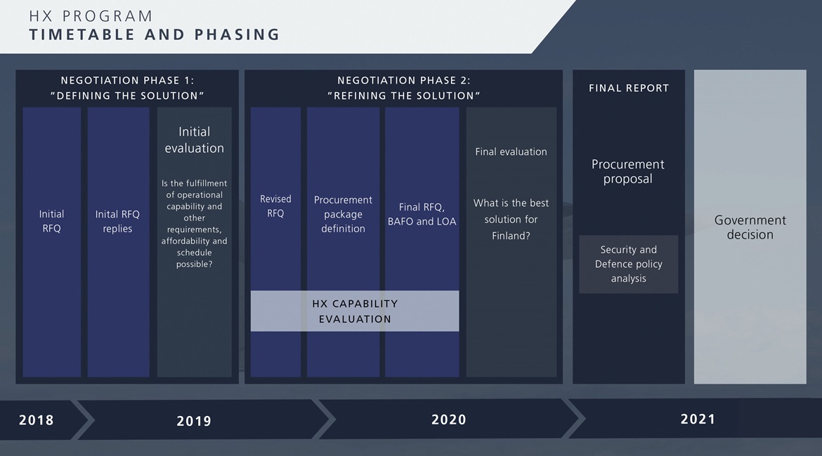 The decision-making process and timeline for the HX programme.
