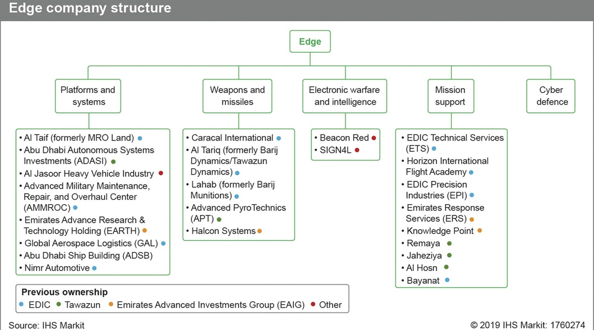 Structure of the new Edge conglomerate.