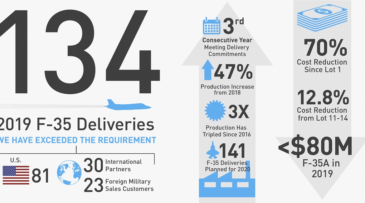 Infographic showing Lockheed Martin's F-35 deliveries for 2019.