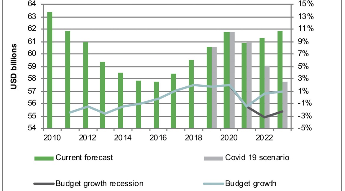 The forecast of the possible impact of a recession on the UK defence budget.