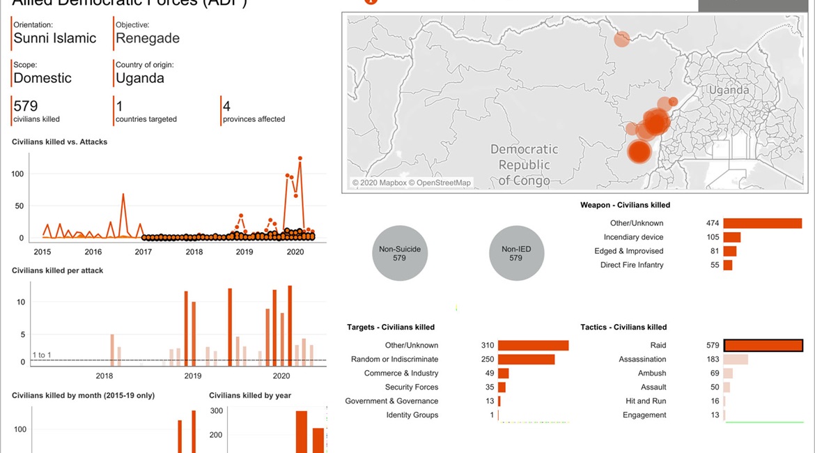 This dashboard shows the number of Allied Democratic Forces (ADF) attacks classified by JTIC as 'Raids' (the tactic ascribed to the attacks on Kekele and Kokola) between the start of 2017 and 21 May 2020, and the number of civilian fatalities resulting...