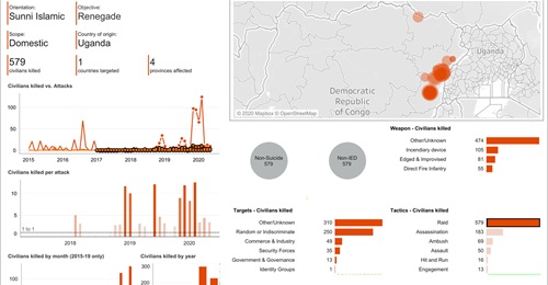 This dashboard shows the number of Allied Democratic Forces (ADF) attacks classified by JTIC as 'Raids' (the tactic ascribed to the attacks on Kekele and Kokola) between the start of 2017 and 21 May 2020, and the number of civilian fatalities resulting...