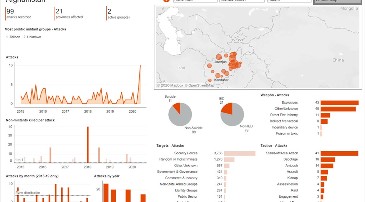 JTIC Afghanistan Dashboard highlights attacks on national infrastructure January 2015 - May 2020, accessed 31 May 2020.
