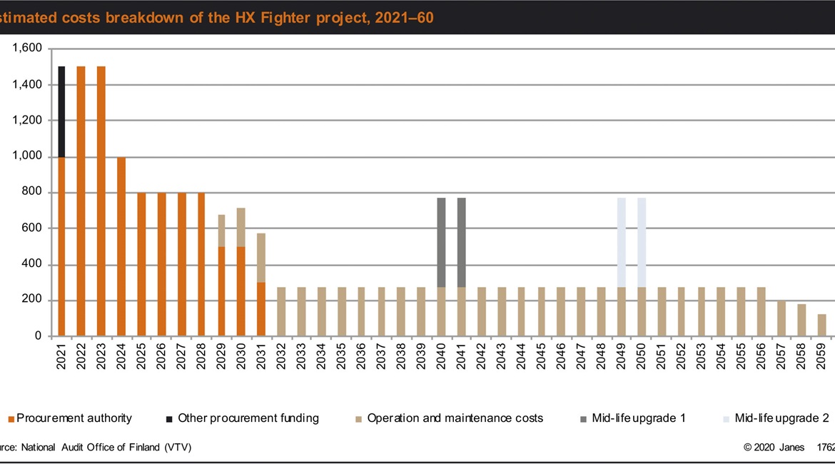 Estimated cost breakdown of the HX Fighter project, 2021-60.