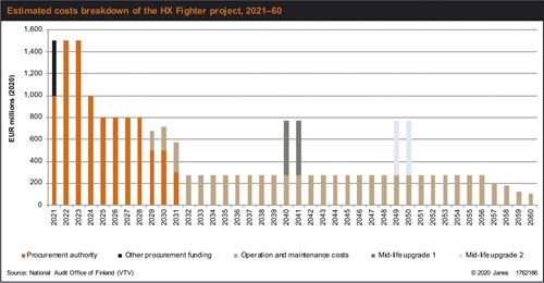 Estimated cost breakdown of the HX Fighter project, 2021-60.