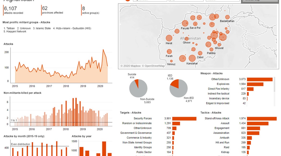 JTIC Dashboard representing attacks and actors in Afghanistan from January 2015 to July 2020.