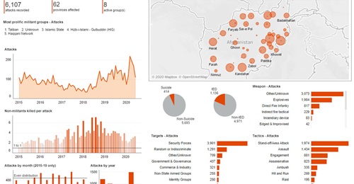 JTIC Dashboard representing attacks and actors in Afghanistan from January 2015 to July 2020.
