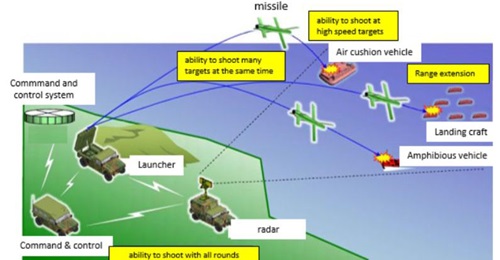 KHI has been awarded a JPY3.5 billion (USD32.5 million) contract to develop the new multipurpose missile system (MPMS) Kai for the JGSDF.