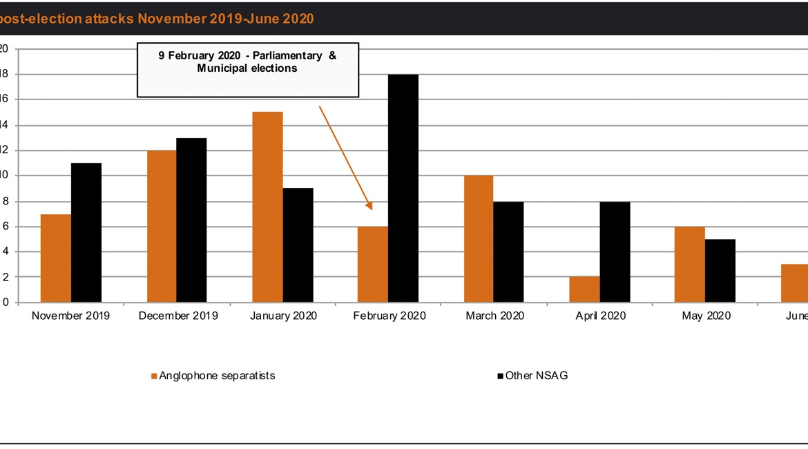JTIC data highlights the increases in violence conducted by Anglophone separatists in Cameroon during the lead-up to the February 2020 election.