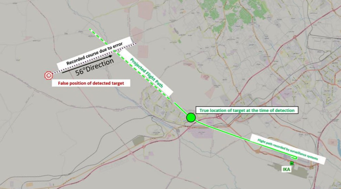 A map from the CAO shows PS752's flightpath and the direction that the Tor-M1 believed it was approaching from because it was misaligned by 107°. The map gives the false bearing of the airliner as 56°at the time of detection while the report ...