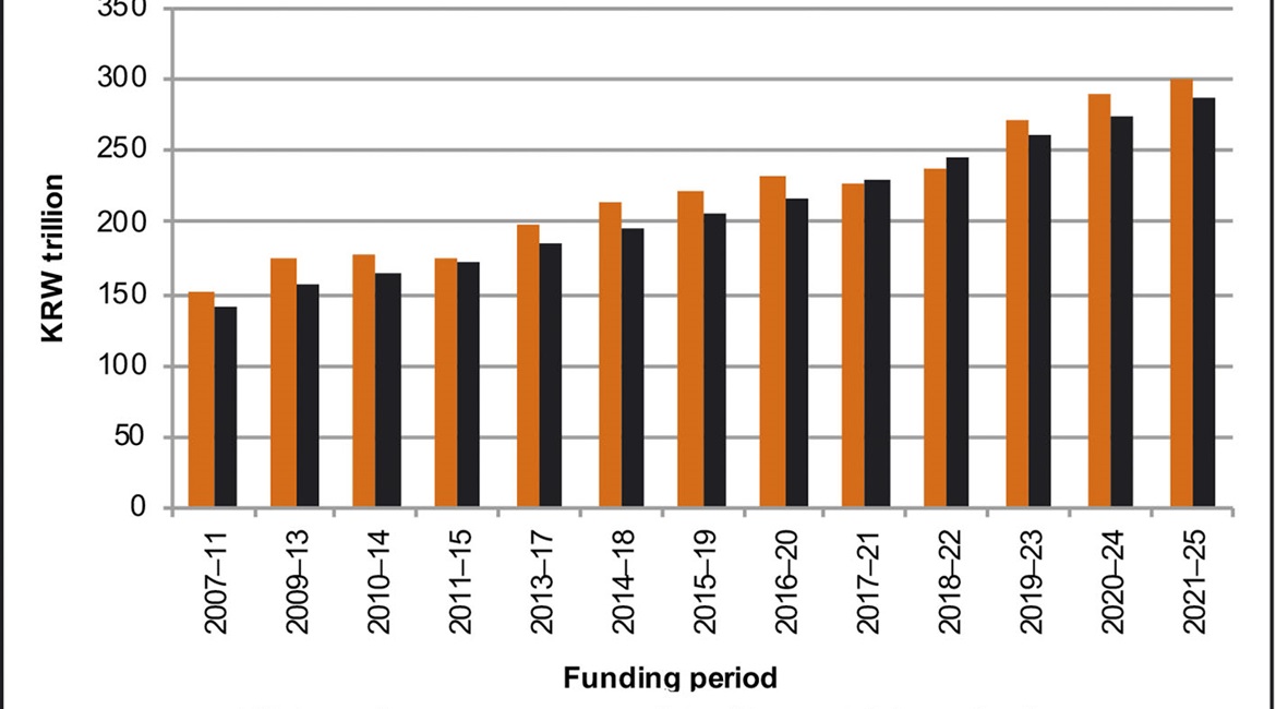 As this graph illustrates, South Korea has a history of failing to meet the spending targets outlined in its mid-term defence plans. Since 2010 actual funding has been 6% lower, on average, than the plans.