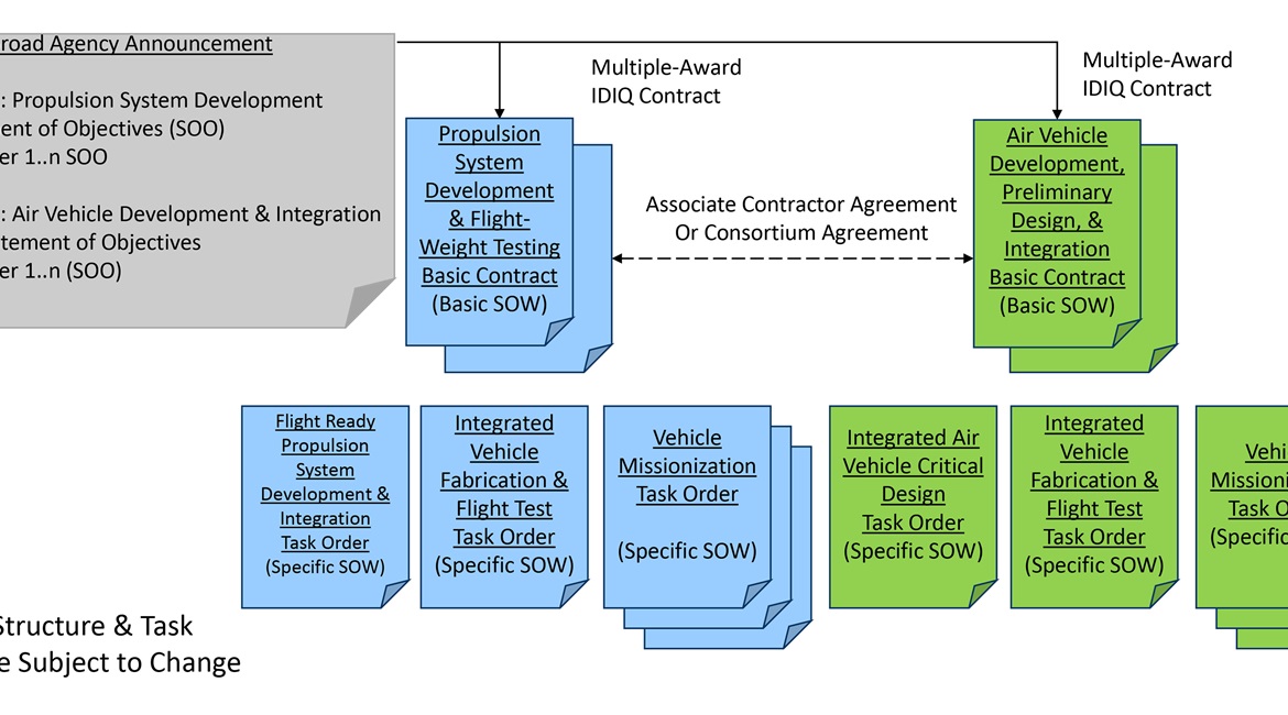 Contract structure for the USAF's 'Mayhem' expendable hypersonic multimission air-breathing demonstrator