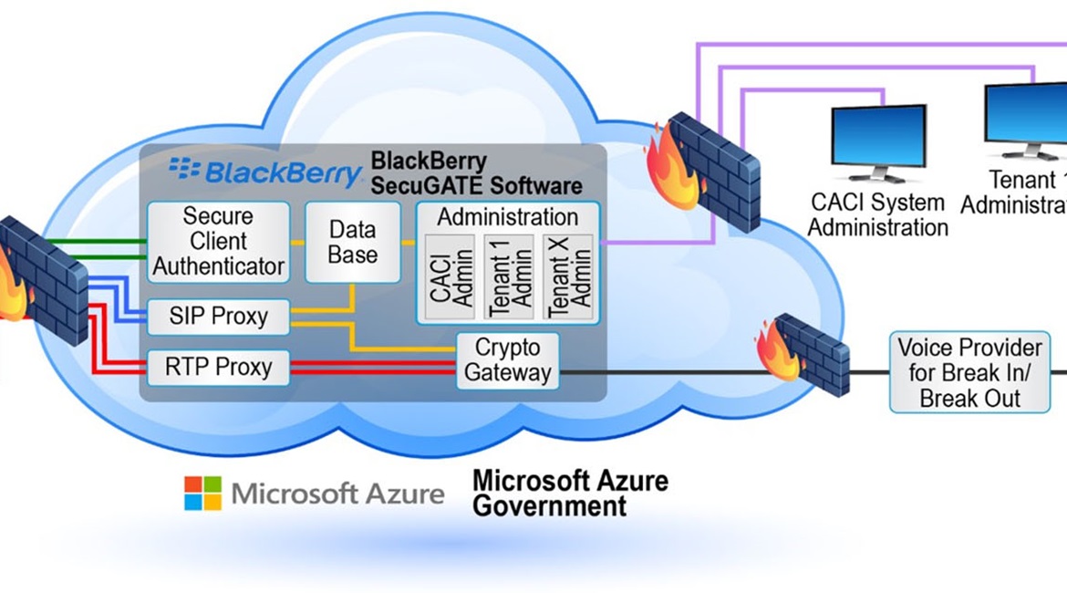 A rendering of CACI International's SteelBox secure mobile communications architecture. Company officials announced a new partnership with RigNet Inc. to allow external access to the SteelBox system from any cell phone.