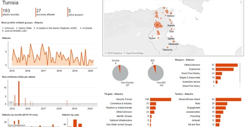 Dashboard showing militant activity in Tunisia from the beginning of 2015 to 11 September 2020