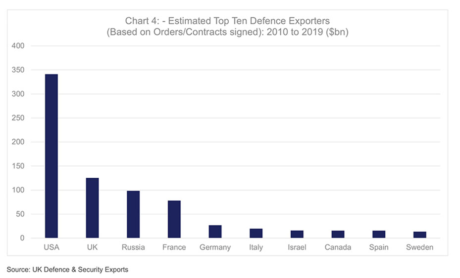 From 2010 to 2019, the US was the world’s top defence exporter, followed by the UK. (UK Defence & Security Exports)
