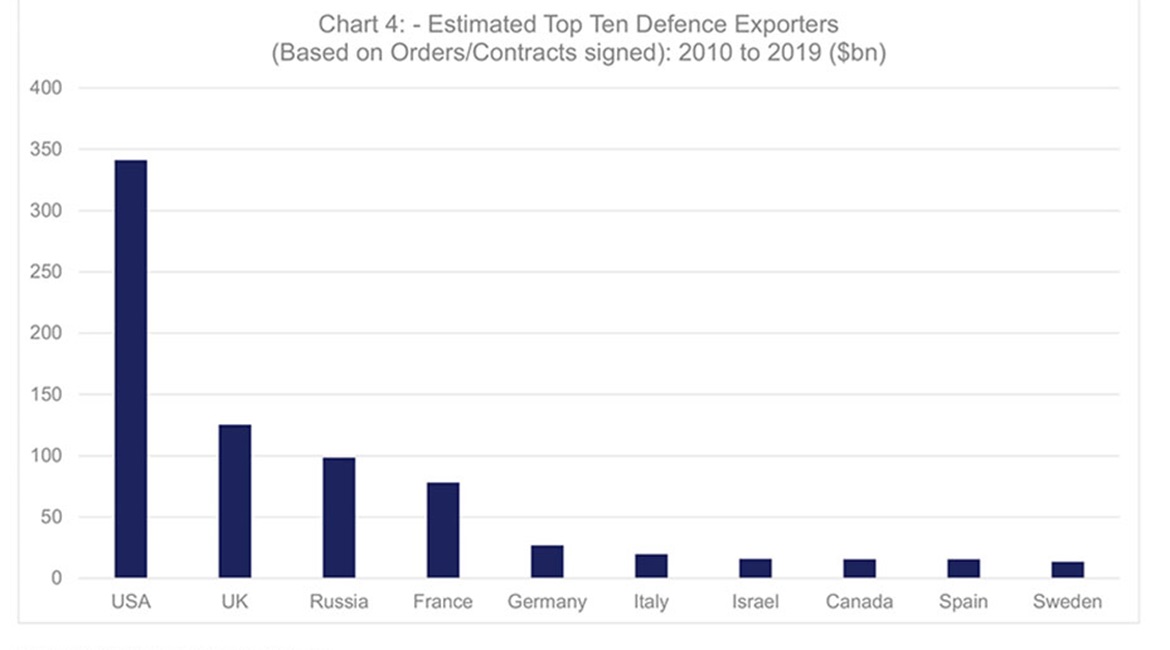From 2010 to 2019, the US was the world's top defence exporter, followed by the UK.
