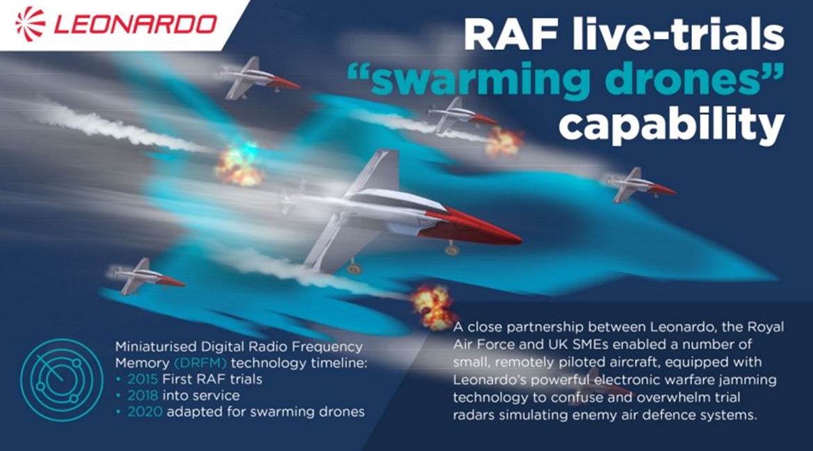 An infographic detailing Leonardo's swarming drone efforts on behalf of the UK Ministry of Defence.
