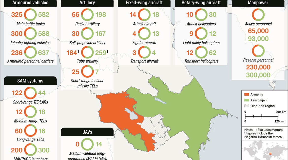 The balance of power between Armenia and Azerbaijan prior to the opening of hostilities in late September 2020.