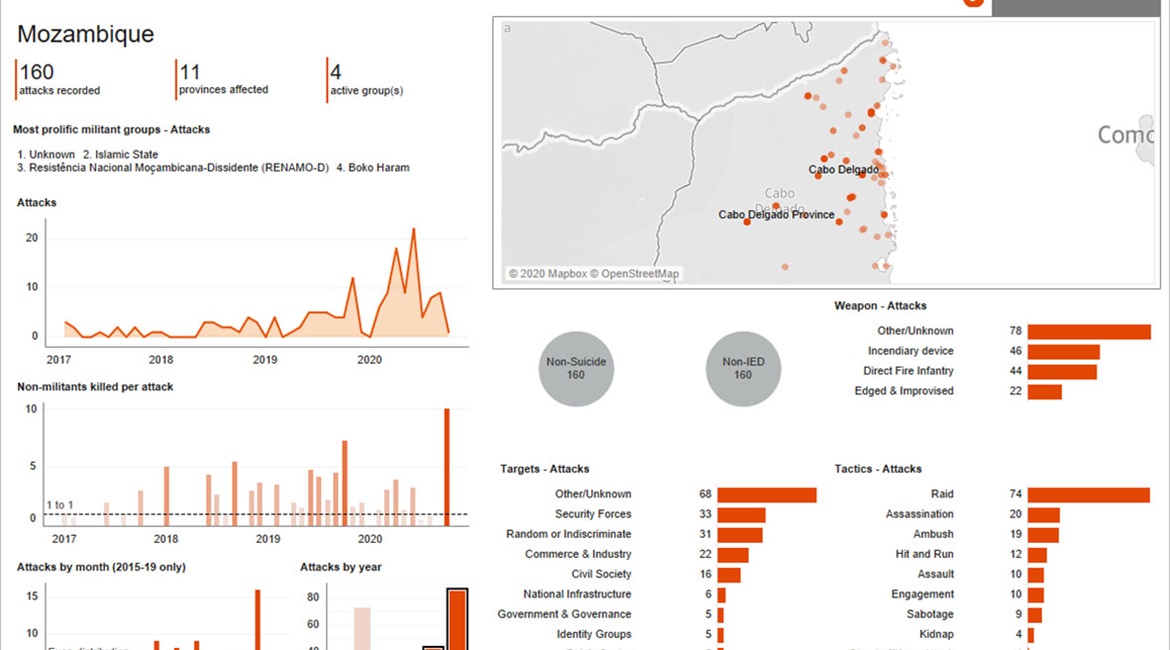 Non-state armed group attacks in Mozambique January 2017 - November 2020