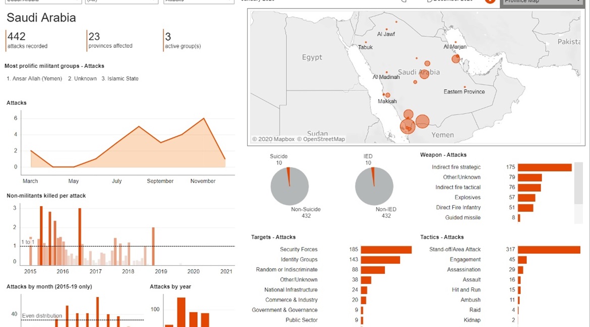 Non-state armed group attacks in Saudi Arabia, January-December 2020