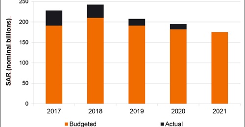 Saudi Arabia has continued to cut defence spending, with in-year overspend levels also decreasing.
