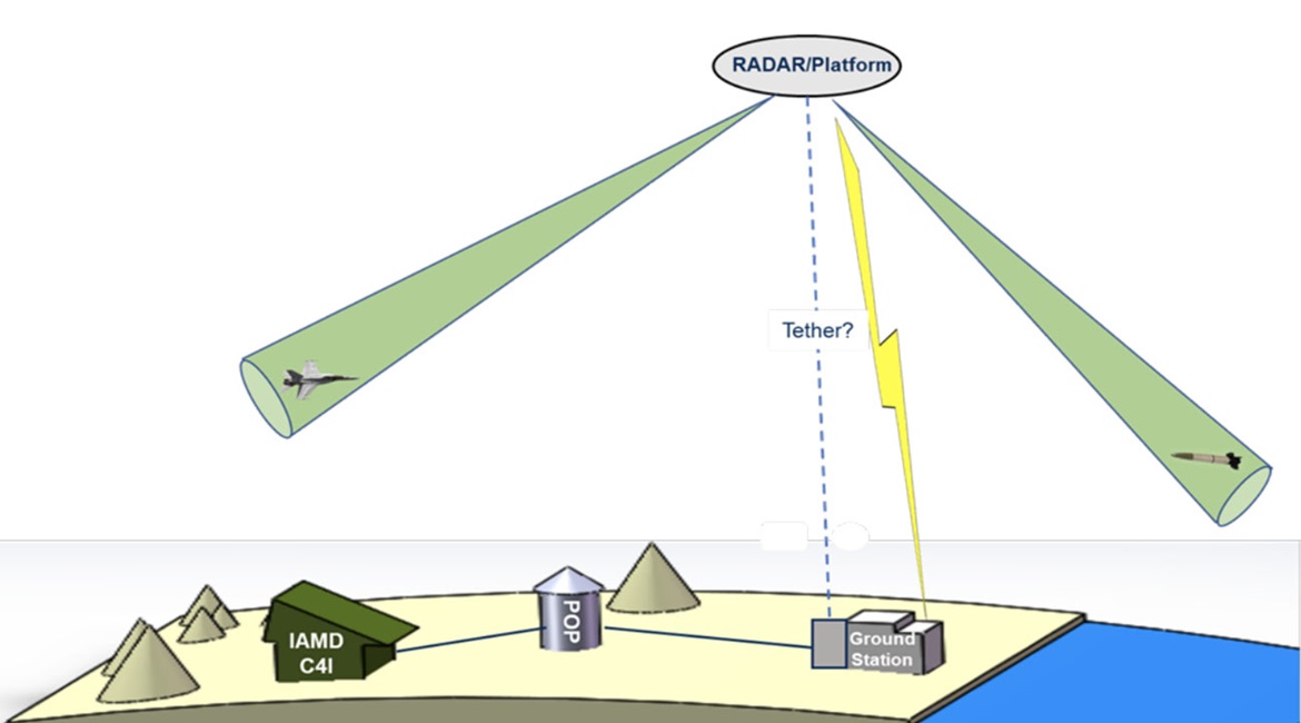 An example of the diagrams the AFLCMC wants companies to provide with their responses to the RFI for aerostat radar systems for Saudi Arabia.