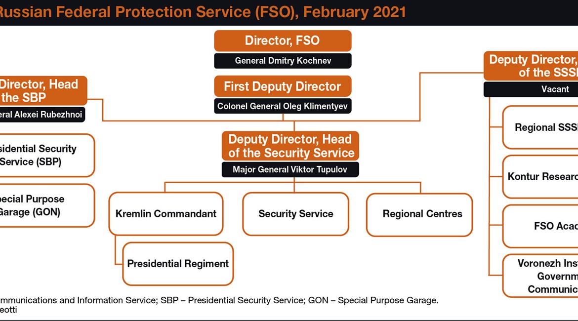 Structure of Russian Federal Protection Service (FSO), February 2021