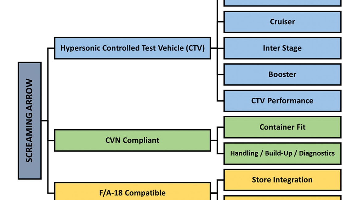 Screaming Arrow programmatic design elements derived from the ONR's 2 March 2021 Special Notice (N0014-21-S-SN06)