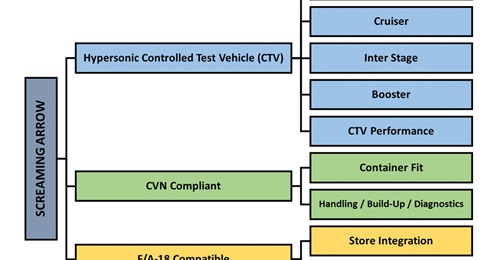 Screaming Arrow programmatic design elements derived from the ONR's 2 March 2021 Special Notice (N0014-21-S-SN06)