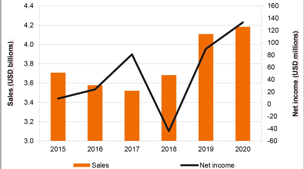 IAI's sales have increased significantly in recent years, with net income also surging.