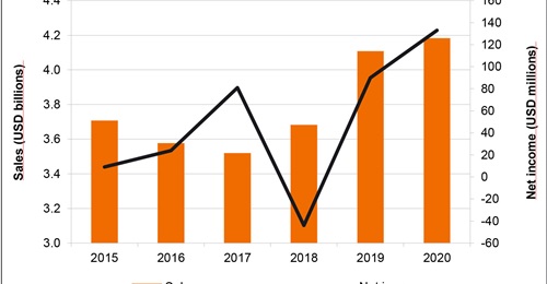 IAI's sales have increased significantly in recent years, with net income also surging.