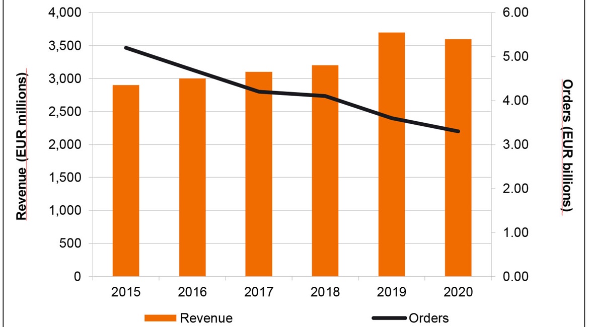 MBDA reported declining revenues and orders in 2020.