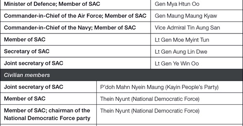 Members of Myanmar's State Administrative Council (SAC)