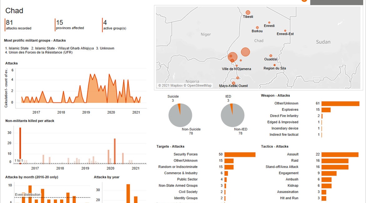 This dashboard shows militant activity in Chad between January 2016 and April 2021.