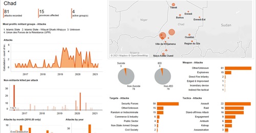 This dashboard shows militant activity in Chad between January 2016 and April 2021.