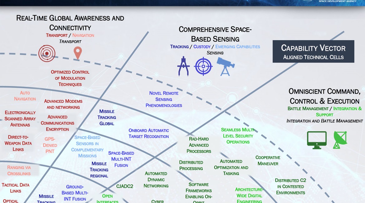 A Space Development Agency rendering of anticipated satellite capabilities under the National Defense Space Architecture.