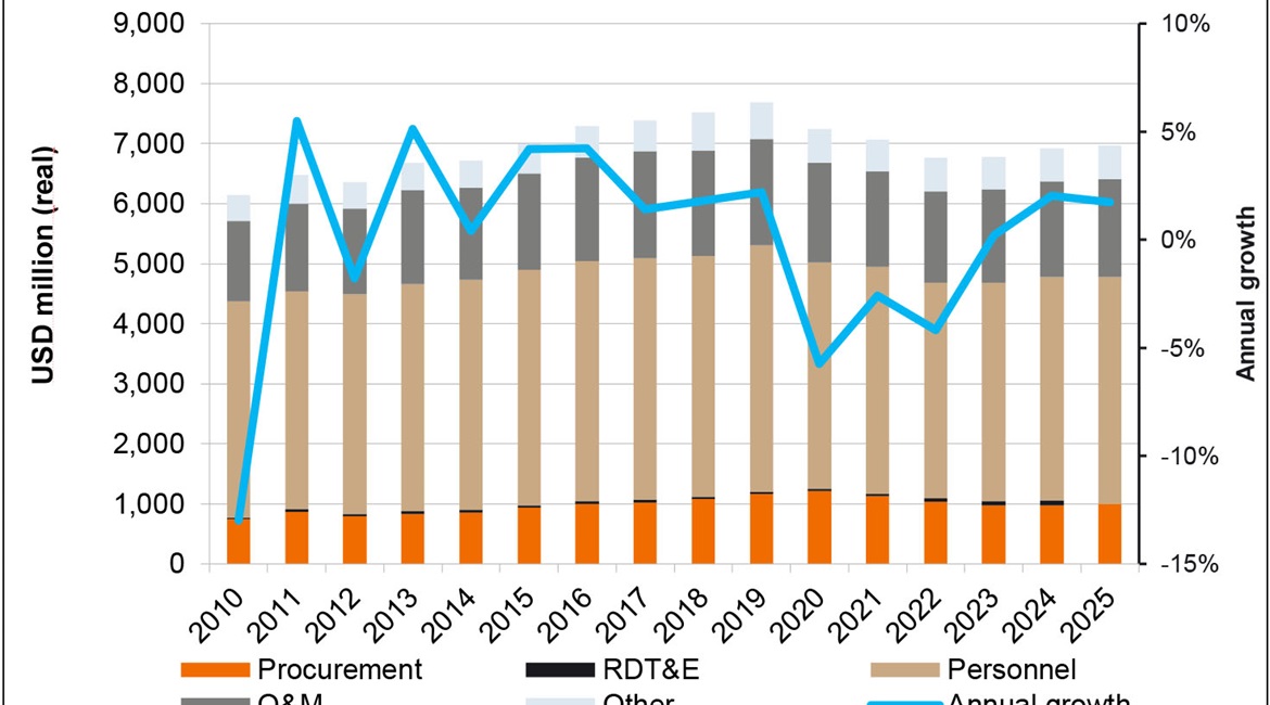 analysis suggests Thailand's defence budget will face near-term declines