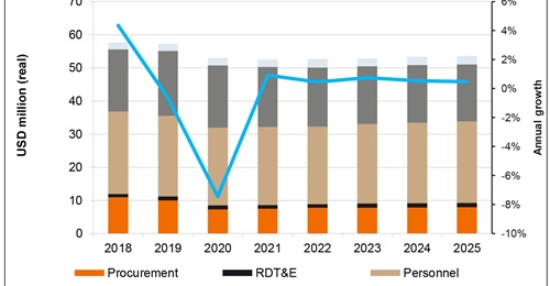 Janes forecasts that Japan's defence budget will remain relatively flat in the near term.